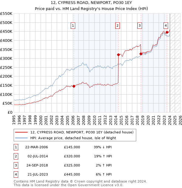 12, CYPRESS ROAD, NEWPORT, PO30 1EY: Price paid vs HM Land Registry's House Price Index