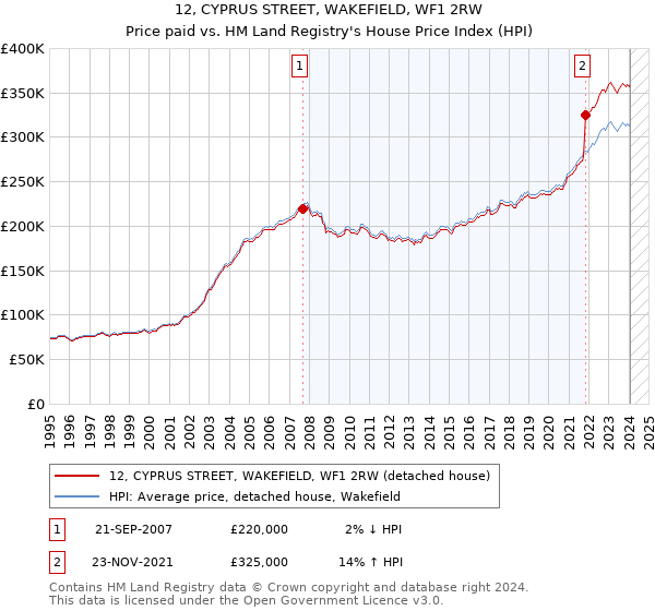 12, CYPRUS STREET, WAKEFIELD, WF1 2RW: Price paid vs HM Land Registry's House Price Index