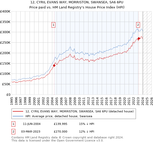 12, CYRIL EVANS WAY, MORRISTON, SWANSEA, SA6 6PU: Price paid vs HM Land Registry's House Price Index