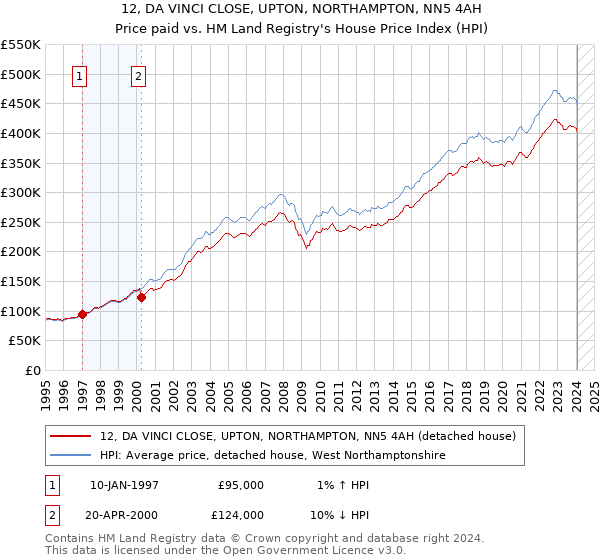 12, DA VINCI CLOSE, UPTON, NORTHAMPTON, NN5 4AH: Price paid vs HM Land Registry's House Price Index
