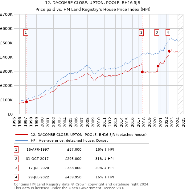 12, DACOMBE CLOSE, UPTON, POOLE, BH16 5JR: Price paid vs HM Land Registry's House Price Index