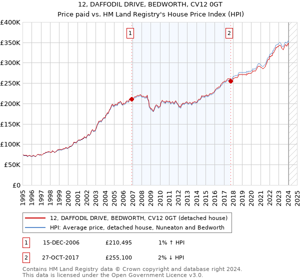 12, DAFFODIL DRIVE, BEDWORTH, CV12 0GT: Price paid vs HM Land Registry's House Price Index