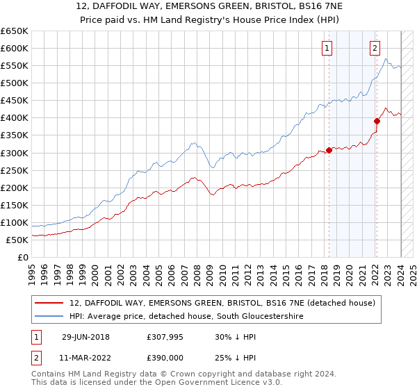 12, DAFFODIL WAY, EMERSONS GREEN, BRISTOL, BS16 7NE: Price paid vs HM Land Registry's House Price Index