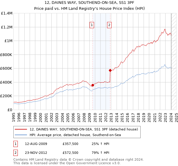 12, DAINES WAY, SOUTHEND-ON-SEA, SS1 3PF: Price paid vs HM Land Registry's House Price Index