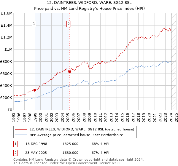 12, DAINTREES, WIDFORD, WARE, SG12 8SL: Price paid vs HM Land Registry's House Price Index