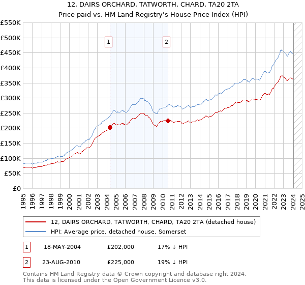 12, DAIRS ORCHARD, TATWORTH, CHARD, TA20 2TA: Price paid vs HM Land Registry's House Price Index