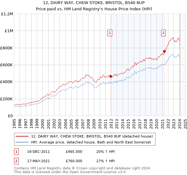 12, DAIRY WAY, CHEW STOKE, BRISTOL, BS40 8UP: Price paid vs HM Land Registry's House Price Index