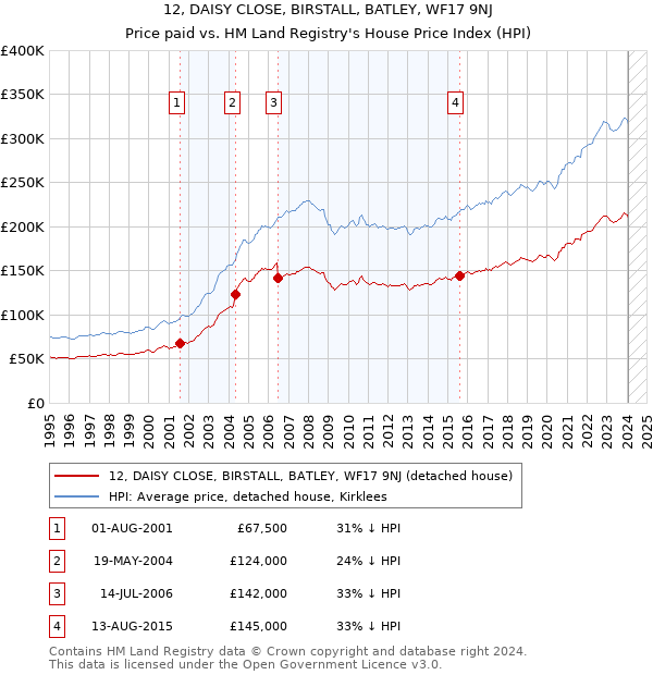12, DAISY CLOSE, BIRSTALL, BATLEY, WF17 9NJ: Price paid vs HM Land Registry's House Price Index