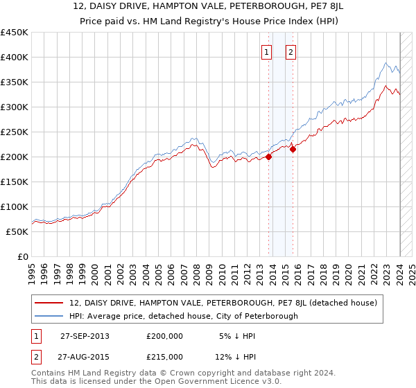 12, DAISY DRIVE, HAMPTON VALE, PETERBOROUGH, PE7 8JL: Price paid vs HM Land Registry's House Price Index