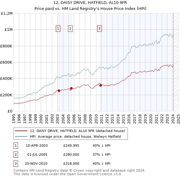 12, DAISY DRIVE, HATFIELD, AL10 9FR: Price paid vs HM Land Registry's House Price Index
