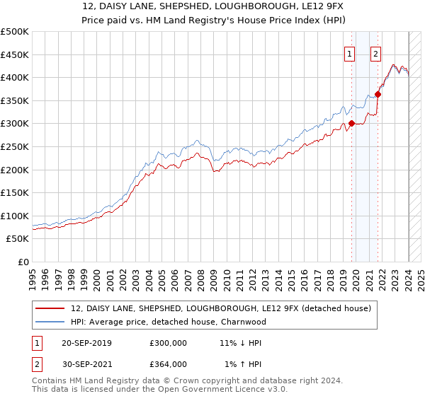 12, DAISY LANE, SHEPSHED, LOUGHBOROUGH, LE12 9FX: Price paid vs HM Land Registry's House Price Index