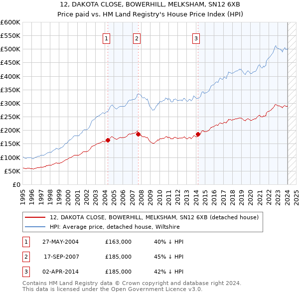 12, DAKOTA CLOSE, BOWERHILL, MELKSHAM, SN12 6XB: Price paid vs HM Land Registry's House Price Index