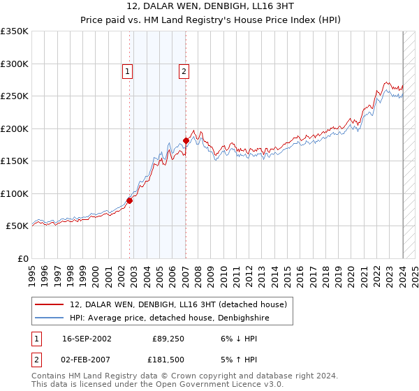 12, DALAR WEN, DENBIGH, LL16 3HT: Price paid vs HM Land Registry's House Price Index
