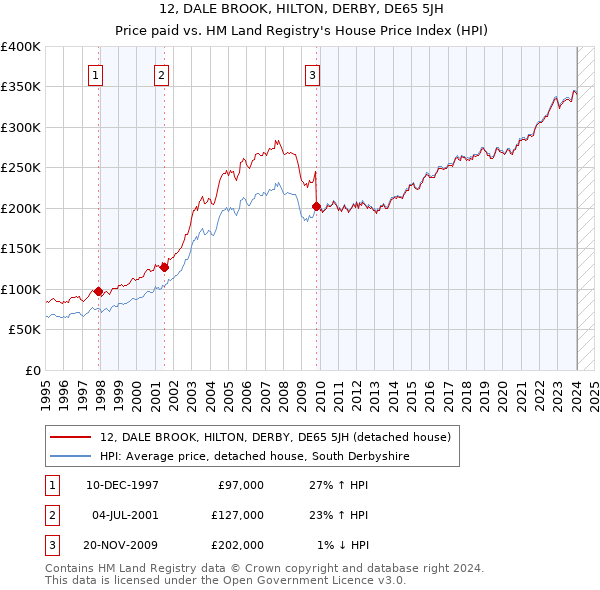 12, DALE BROOK, HILTON, DERBY, DE65 5JH: Price paid vs HM Land Registry's House Price Index