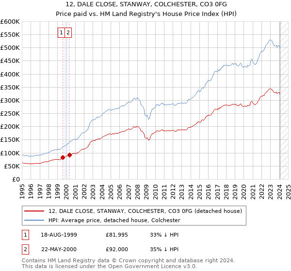 12, DALE CLOSE, STANWAY, COLCHESTER, CO3 0FG: Price paid vs HM Land Registry's House Price Index