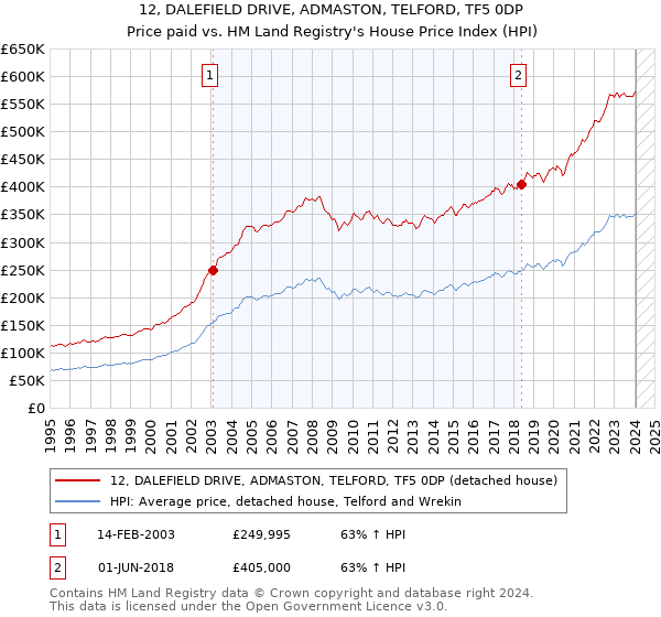 12, DALEFIELD DRIVE, ADMASTON, TELFORD, TF5 0DP: Price paid vs HM Land Registry's House Price Index