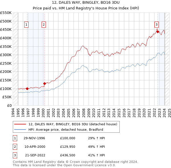12, DALES WAY, BINGLEY, BD16 3DU: Price paid vs HM Land Registry's House Price Index