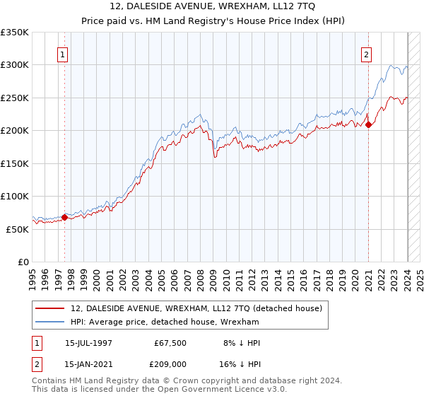 12, DALESIDE AVENUE, WREXHAM, LL12 7TQ: Price paid vs HM Land Registry's House Price Index