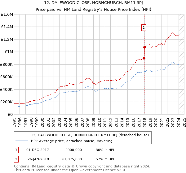 12, DALEWOOD CLOSE, HORNCHURCH, RM11 3PJ: Price paid vs HM Land Registry's House Price Index