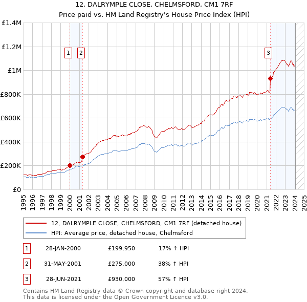 12, DALRYMPLE CLOSE, CHELMSFORD, CM1 7RF: Price paid vs HM Land Registry's House Price Index