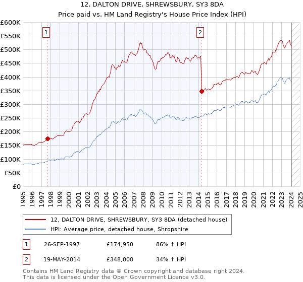 12, DALTON DRIVE, SHREWSBURY, SY3 8DA: Price paid vs HM Land Registry's House Price Index