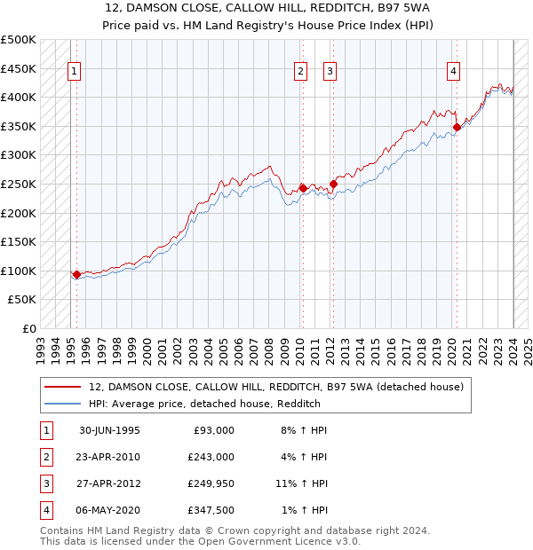 12, DAMSON CLOSE, CALLOW HILL, REDDITCH, B97 5WA: Price paid vs HM Land Registry's House Price Index