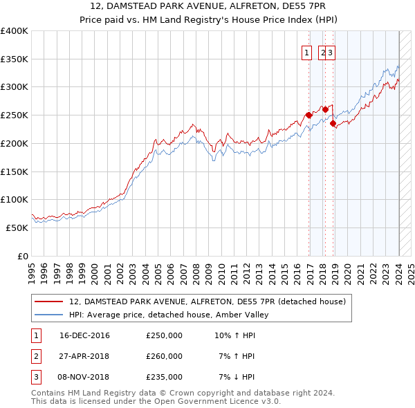 12, DAMSTEAD PARK AVENUE, ALFRETON, DE55 7PR: Price paid vs HM Land Registry's House Price Index