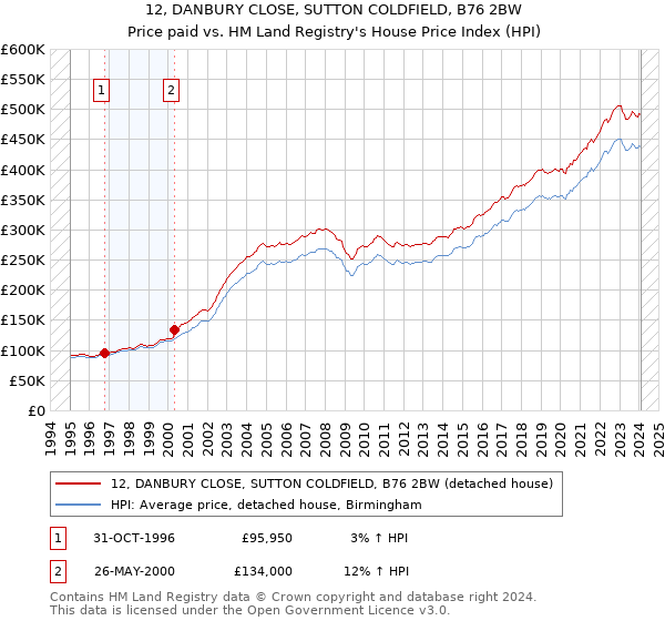 12, DANBURY CLOSE, SUTTON COLDFIELD, B76 2BW: Price paid vs HM Land Registry's House Price Index