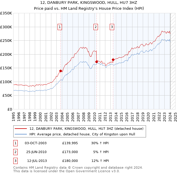 12, DANBURY PARK, KINGSWOOD, HULL, HU7 3HZ: Price paid vs HM Land Registry's House Price Index