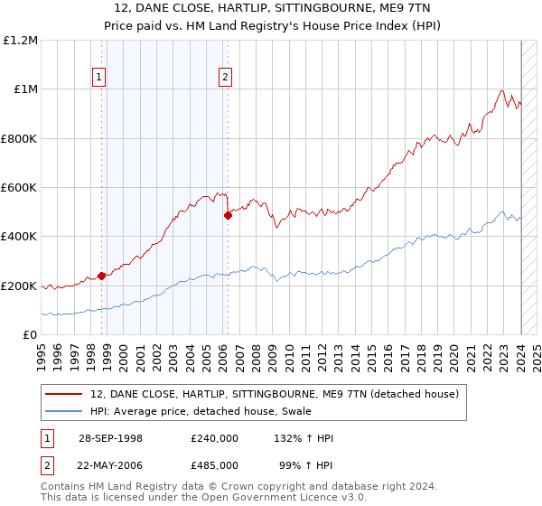 12, DANE CLOSE, HARTLIP, SITTINGBOURNE, ME9 7TN: Price paid vs HM Land Registry's House Price Index