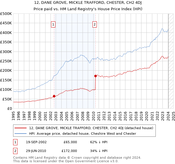 12, DANE GROVE, MICKLE TRAFFORD, CHESTER, CH2 4DJ: Price paid vs HM Land Registry's House Price Index