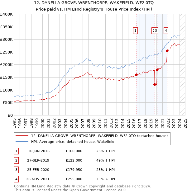 12, DANELLA GROVE, WRENTHORPE, WAKEFIELD, WF2 0TQ: Price paid vs HM Land Registry's House Price Index