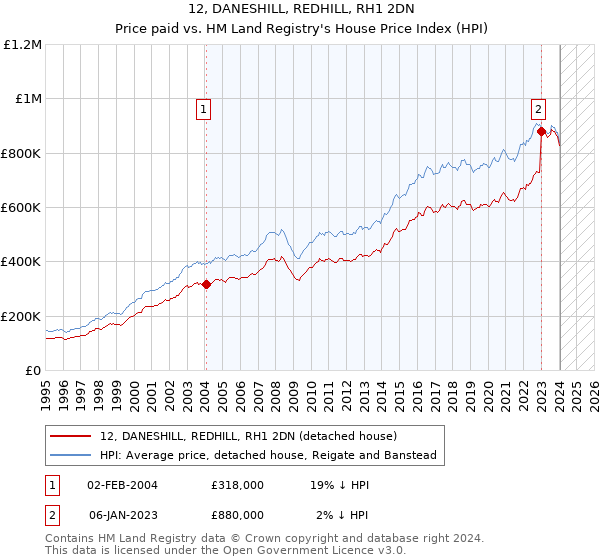 12, DANESHILL, REDHILL, RH1 2DN: Price paid vs HM Land Registry's House Price Index