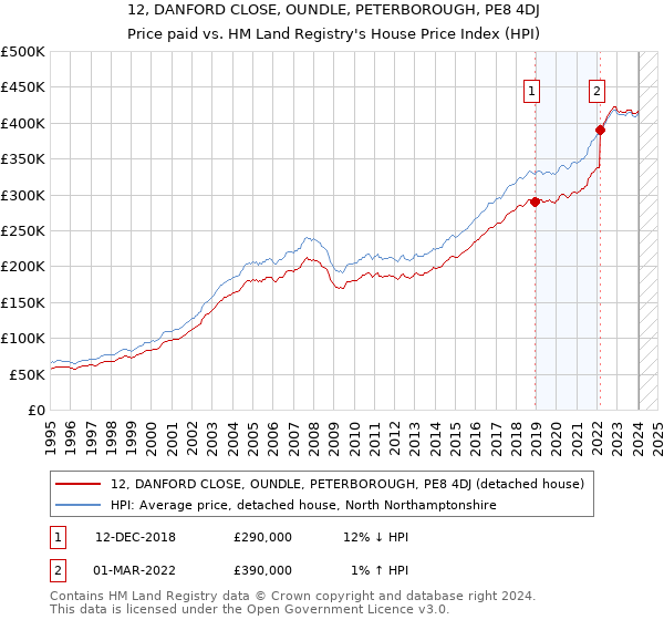12, DANFORD CLOSE, OUNDLE, PETERBOROUGH, PE8 4DJ: Price paid vs HM Land Registry's House Price Index