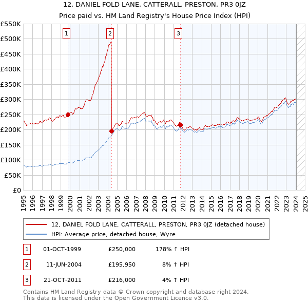 12, DANIEL FOLD LANE, CATTERALL, PRESTON, PR3 0JZ: Price paid vs HM Land Registry's House Price Index