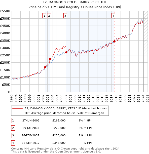 12, DANNOG Y COED, BARRY, CF63 1HF: Price paid vs HM Land Registry's House Price Index