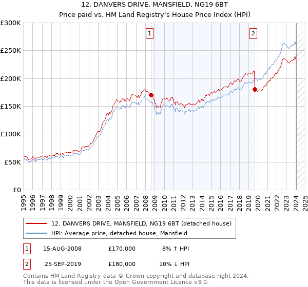 12, DANVERS DRIVE, MANSFIELD, NG19 6BT: Price paid vs HM Land Registry's House Price Index