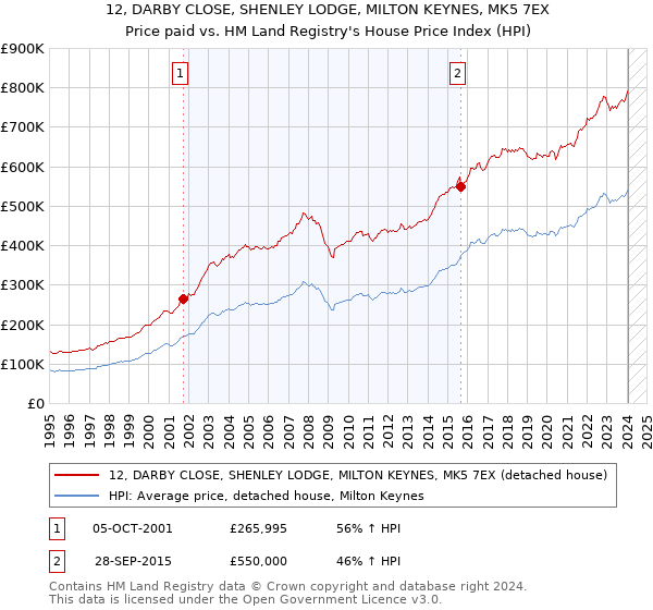 12, DARBY CLOSE, SHENLEY LODGE, MILTON KEYNES, MK5 7EX: Price paid vs HM Land Registry's House Price Index