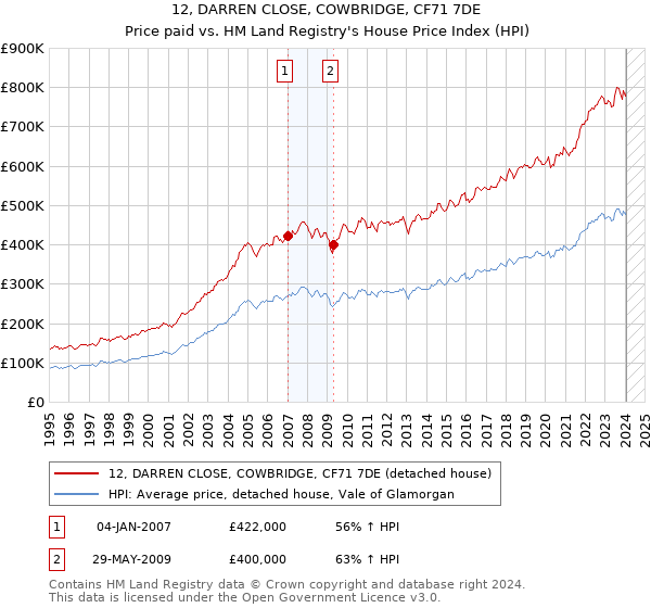 12, DARREN CLOSE, COWBRIDGE, CF71 7DE: Price paid vs HM Land Registry's House Price Index