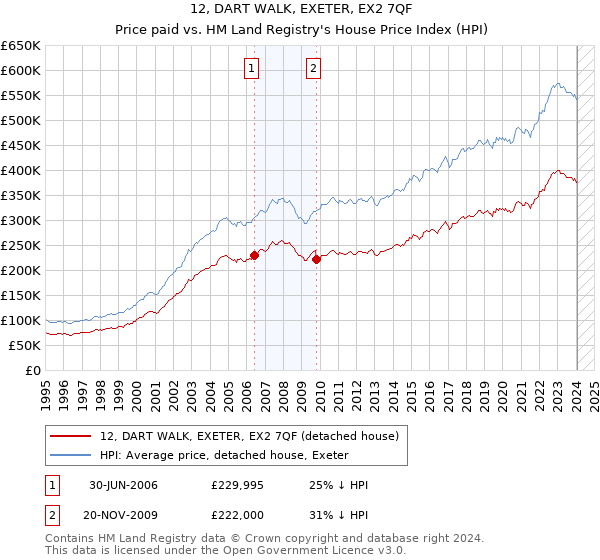 12, DART WALK, EXETER, EX2 7QF: Price paid vs HM Land Registry's House Price Index