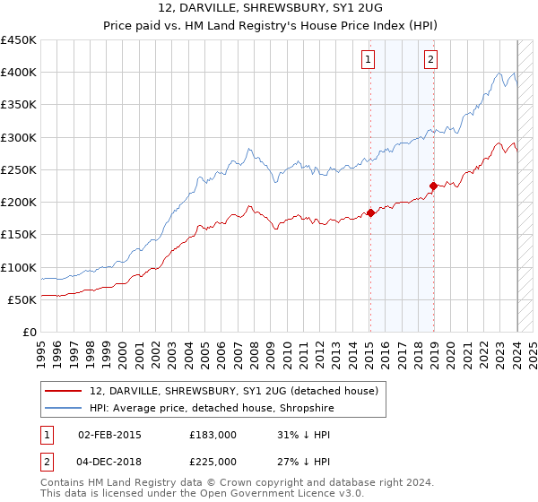 12, DARVILLE, SHREWSBURY, SY1 2UG: Price paid vs HM Land Registry's House Price Index