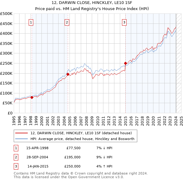 12, DARWIN CLOSE, HINCKLEY, LE10 1SF: Price paid vs HM Land Registry's House Price Index