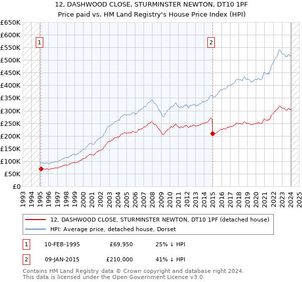 12, DASHWOOD CLOSE, STURMINSTER NEWTON, DT10 1PF: Price paid vs HM Land Registry's House Price Index