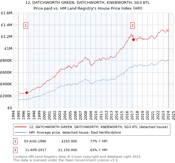 12, DATCHWORTH GREEN, DATCHWORTH, KNEBWORTH, SG3 6TL: Price paid vs HM Land Registry's House Price Index