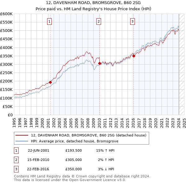 12, DAVENHAM ROAD, BROMSGROVE, B60 2SG: Price paid vs HM Land Registry's House Price Index