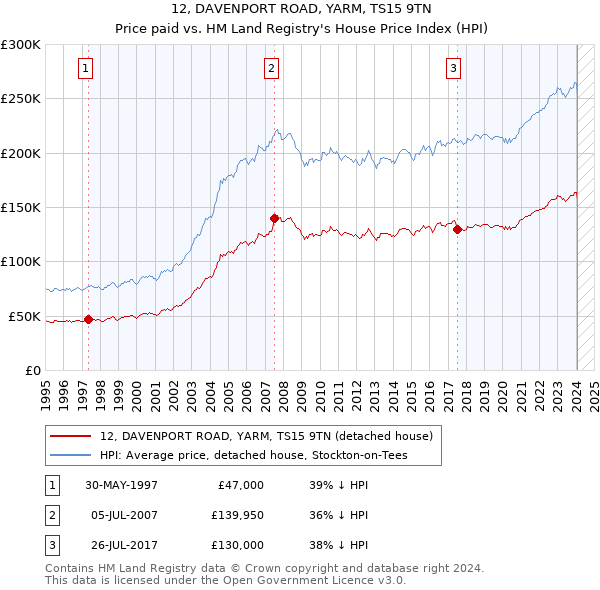 12, DAVENPORT ROAD, YARM, TS15 9TN: Price paid vs HM Land Registry's House Price Index