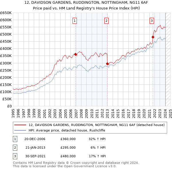 12, DAVIDSON GARDENS, RUDDINGTON, NOTTINGHAM, NG11 6AF: Price paid vs HM Land Registry's House Price Index