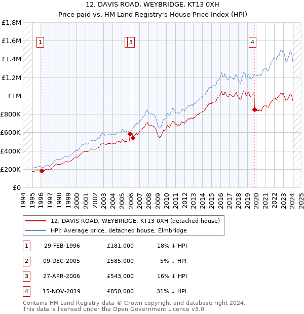 12, DAVIS ROAD, WEYBRIDGE, KT13 0XH: Price paid vs HM Land Registry's House Price Index