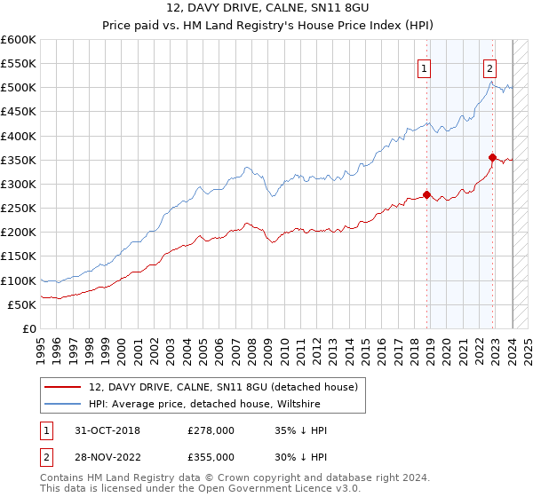 12, DAVY DRIVE, CALNE, SN11 8GU: Price paid vs HM Land Registry's House Price Index