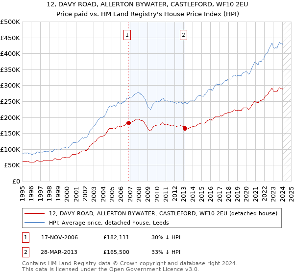 12, DAVY ROAD, ALLERTON BYWATER, CASTLEFORD, WF10 2EU: Price paid vs HM Land Registry's House Price Index